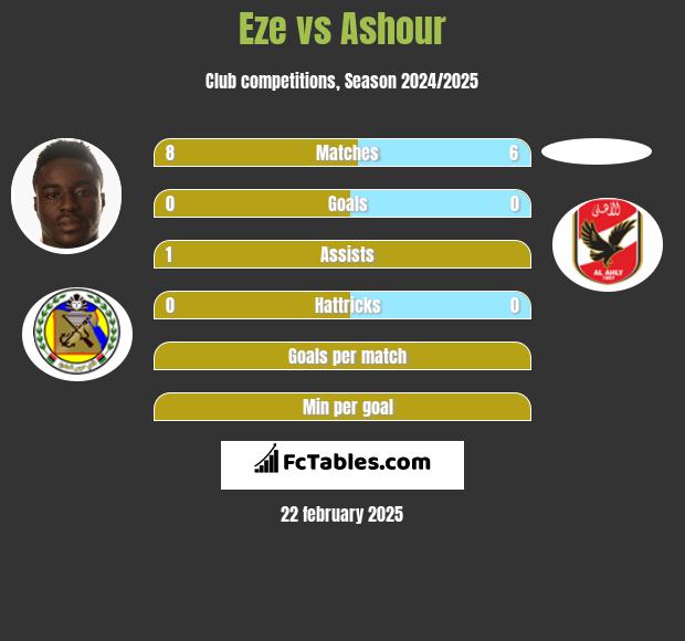 Eze vs Ashour h2h player stats