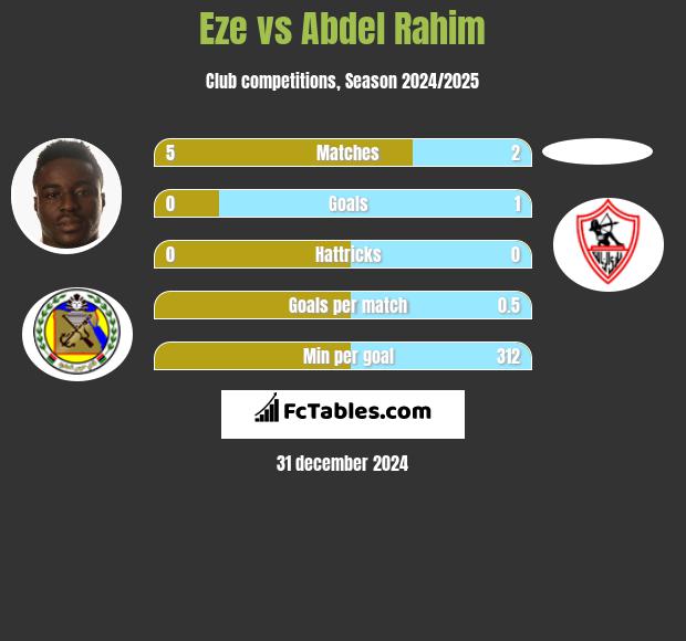 Eze vs Abdel Rahim h2h player stats