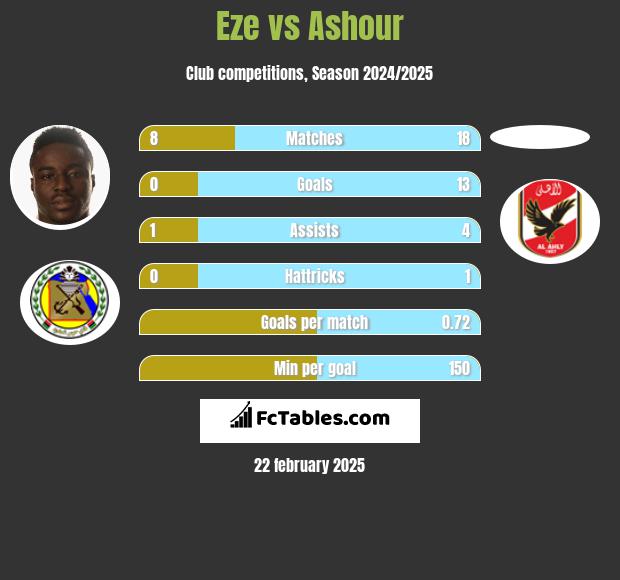 Eze vs Ashour h2h player stats