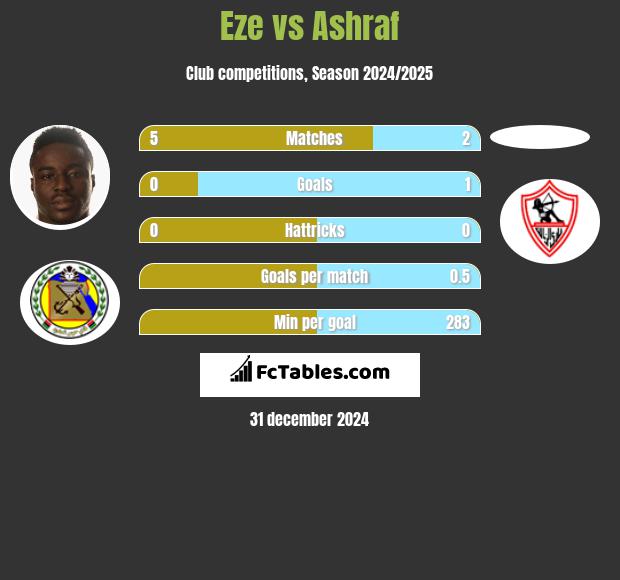 Eze vs Ashraf h2h player stats