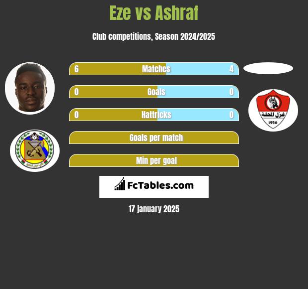 Eze vs Ashraf h2h player stats