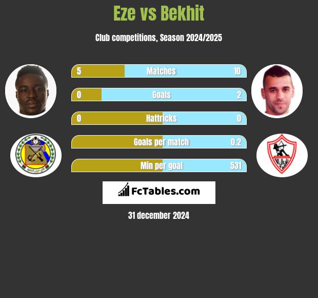 Eze vs Bekhit h2h player stats