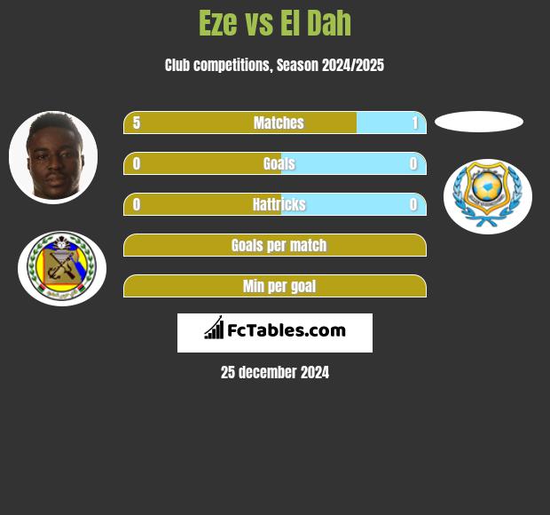 Eze vs El Dah h2h player stats