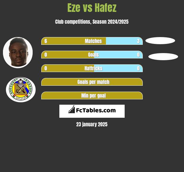 Eze vs Hafez h2h player stats