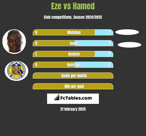 Eze vs Hamed h2h player stats