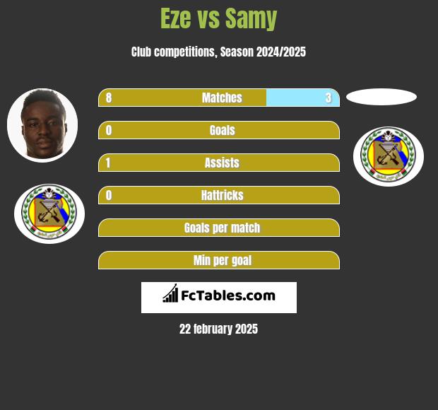 Eze vs Samy h2h player stats