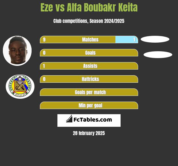 Eze vs Alfa Boubakr Keita h2h player stats