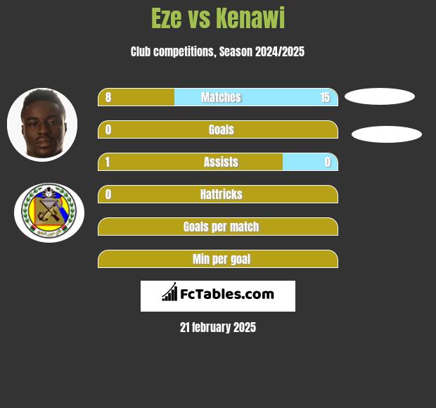 Eze vs Kenawi h2h player stats