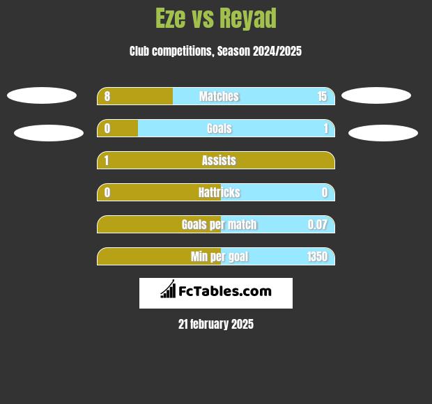 Eze vs Reyad h2h player stats