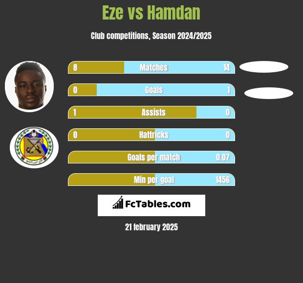 Eze vs Hamdan h2h player stats