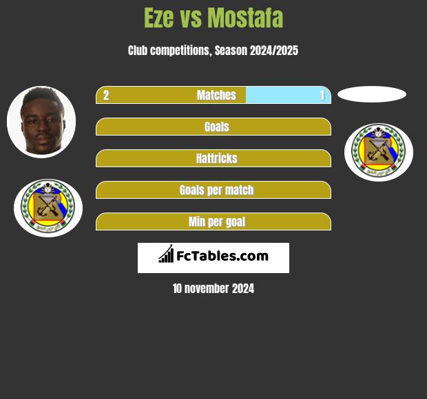 Eze vs Mostafa h2h player stats