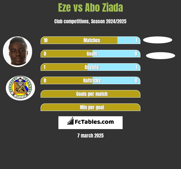 Eze vs Abo Ziada h2h player stats