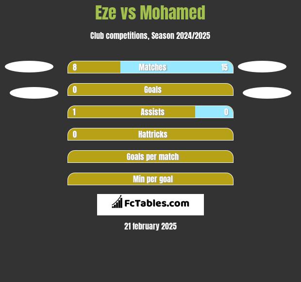 Eze vs Mohamed h2h player stats