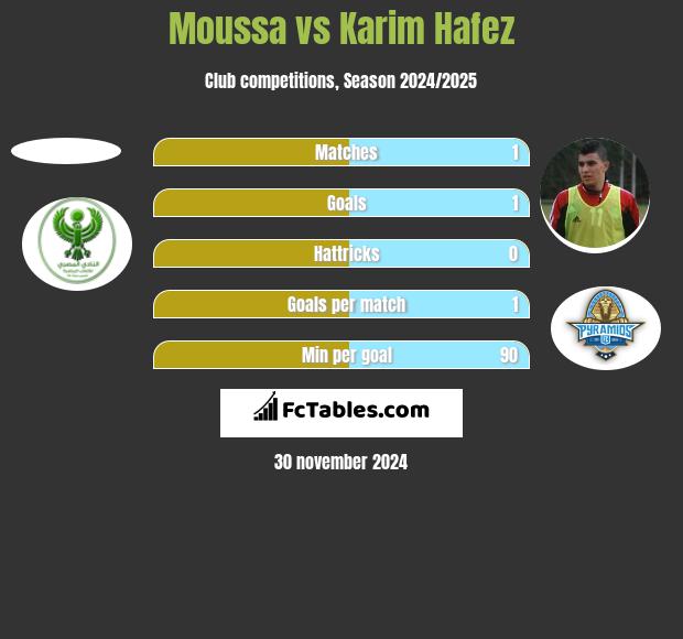 Moussa vs Karim Hafez h2h player stats