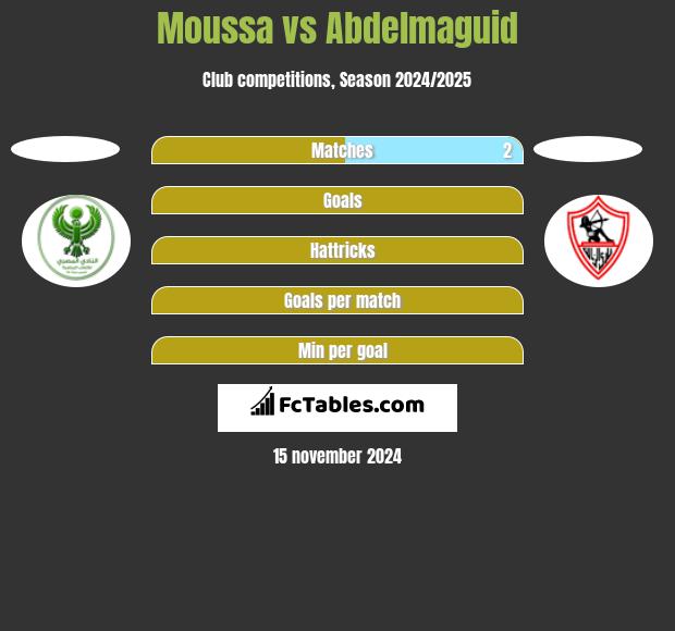 Moussa vs Abdelmaguid h2h player stats