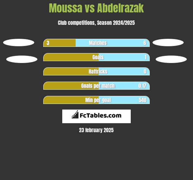 Moussa vs Abdelrazak h2h player stats