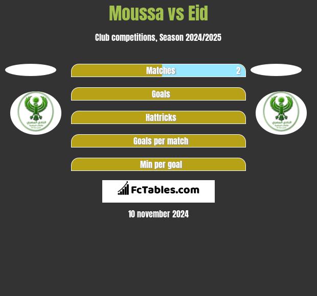 Moussa vs Eid h2h player stats