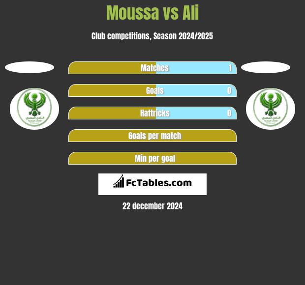 Moussa vs Ali h2h player stats