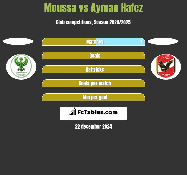 Moussa vs Ayman Hafez h2h player stats