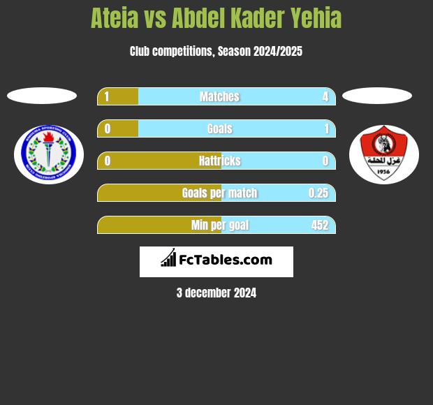 Ateia vs Abdel Kader Yehia h2h player stats