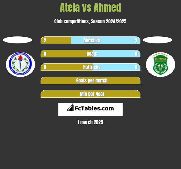 Ateia vs Ahmed h2h player stats