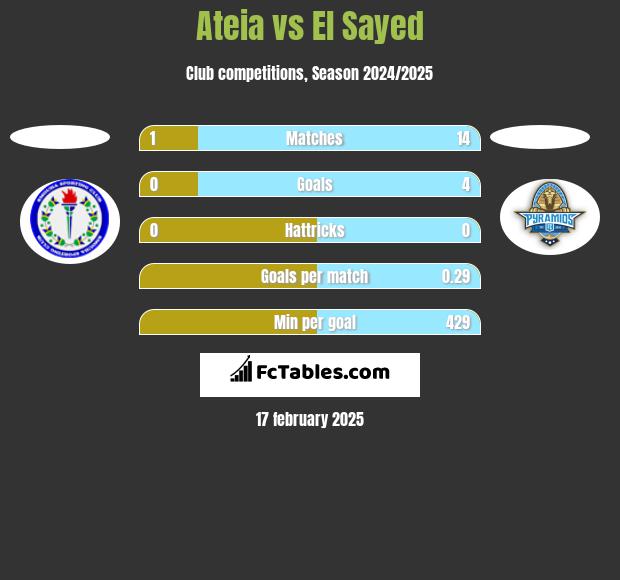 Ateia vs El Sayed h2h player stats