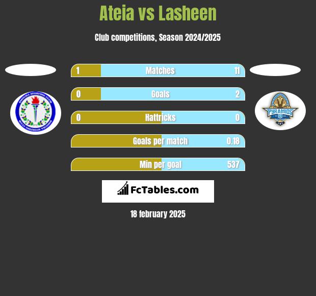 Ateia vs Lasheen h2h player stats