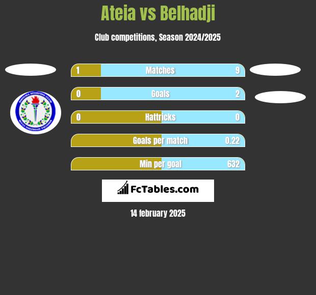 Ateia vs Belhadji h2h player stats