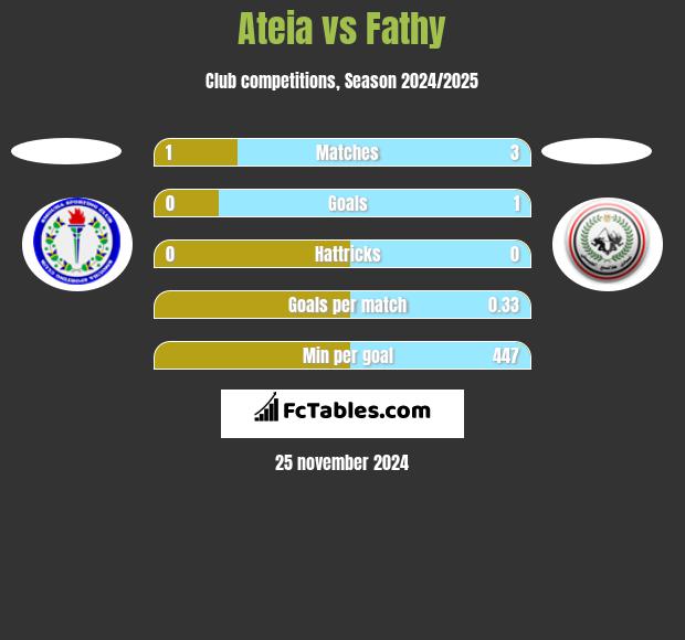 Ateia vs Fathy h2h player stats