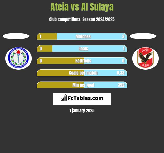 Ateia vs Al Sulaya h2h player stats