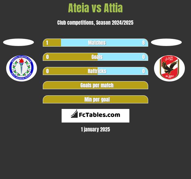 Ateia vs Attia h2h player stats