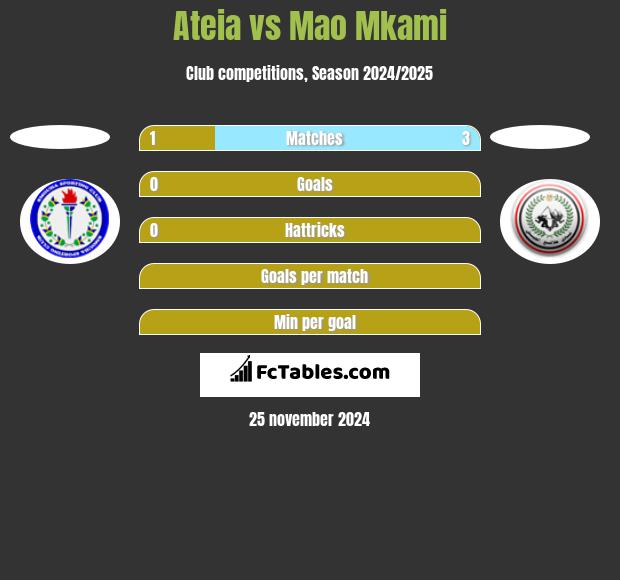 Ateia vs Mao Mkami h2h player stats