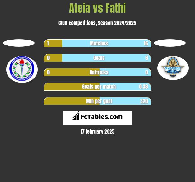 Ateia vs Fathi h2h player stats