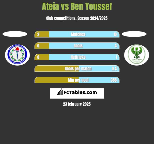 Ateia vs Ben Youssef h2h player stats