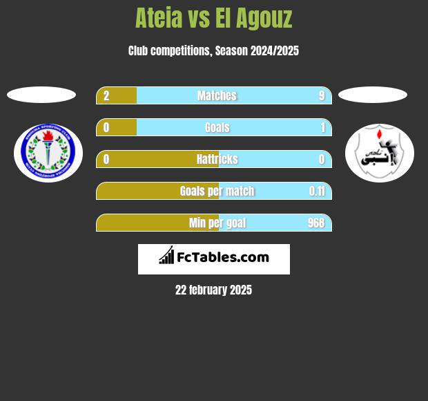 Ateia vs El Agouz h2h player stats