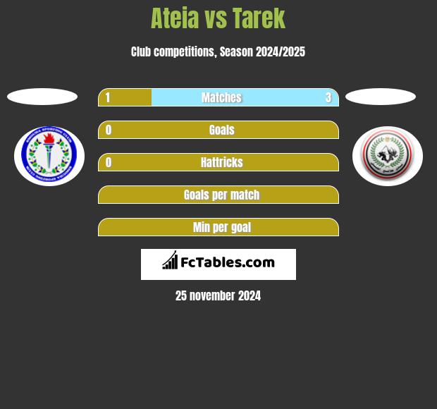 Ateia vs Tarek h2h player stats