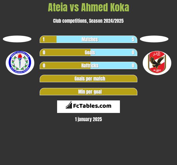 Ateia vs Ahmed Koka h2h player stats