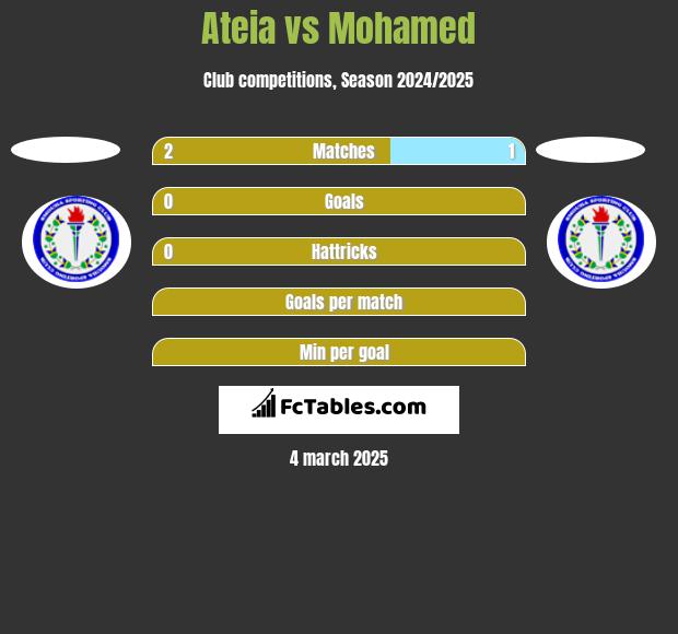 Ateia vs Mohamed h2h player stats