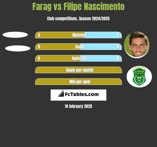 Farag vs Filipe Nascimento h2h player stats