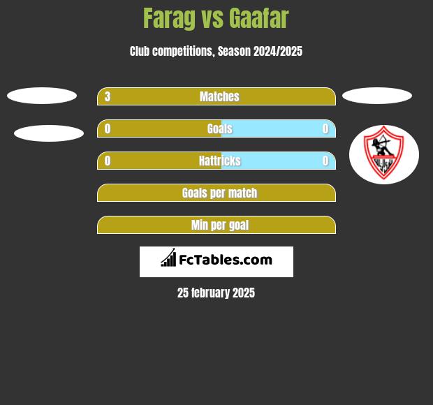 Farag vs Gaafar h2h player stats