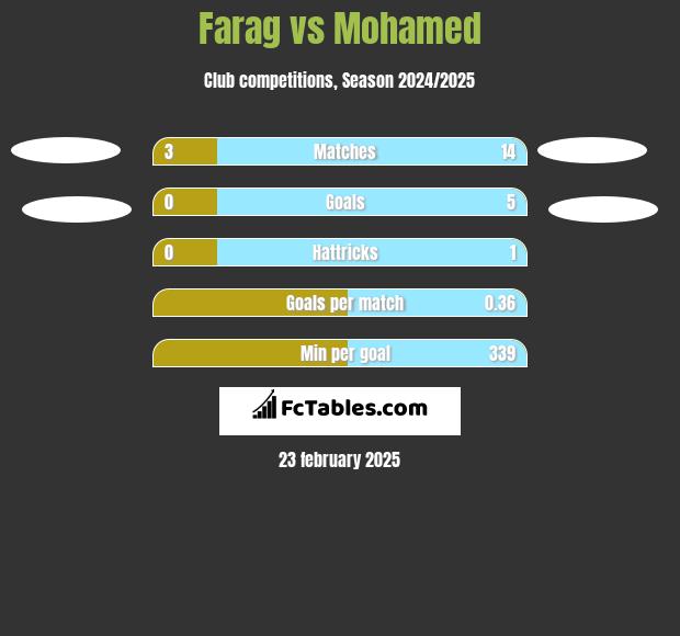 Farag vs Mohamed h2h player stats