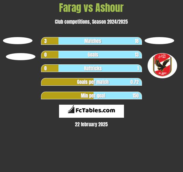 Farag vs Ashour h2h player stats