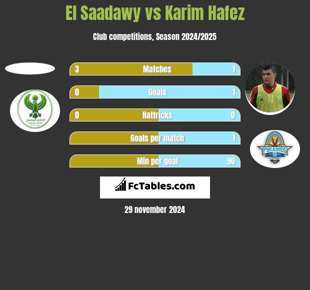 El Saadawy vs Karim Hafez h2h player stats