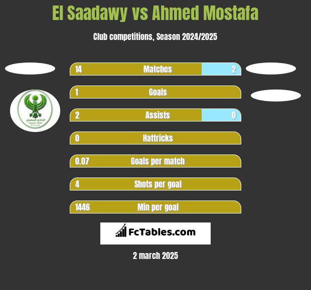 El Saadawy vs Ahmed Mostafa h2h player stats