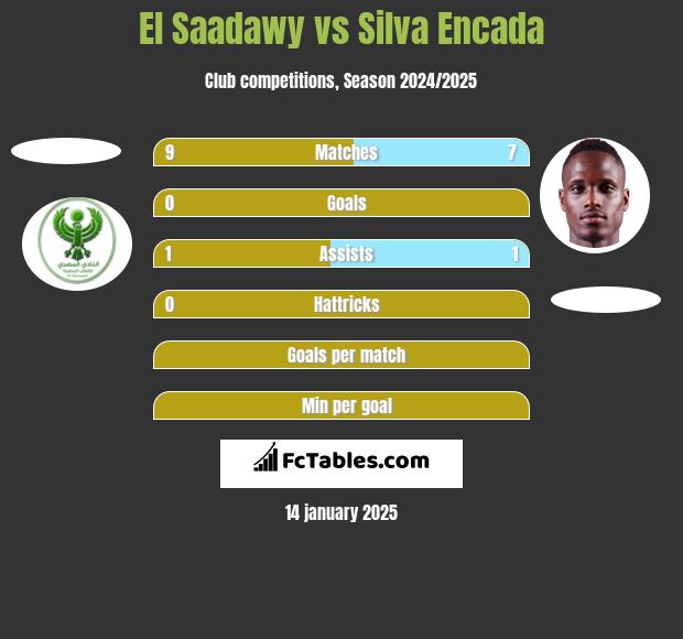 El Saadawy vs Silva Encada h2h player stats