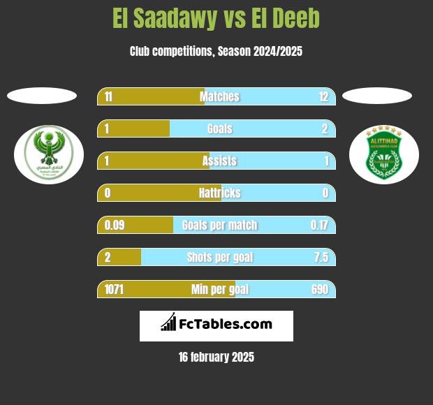 El Saadawy vs El Deeb h2h player stats