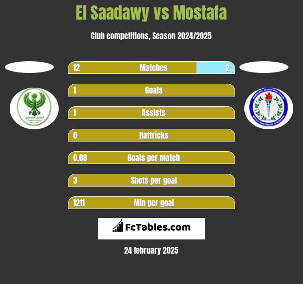 El Saadawy vs Mostafa h2h player stats