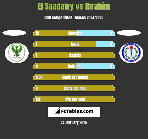 El Saadawy vs Ibrahim h2h player stats