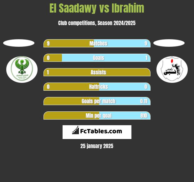 El Saadawy vs Ibrahim h2h player stats