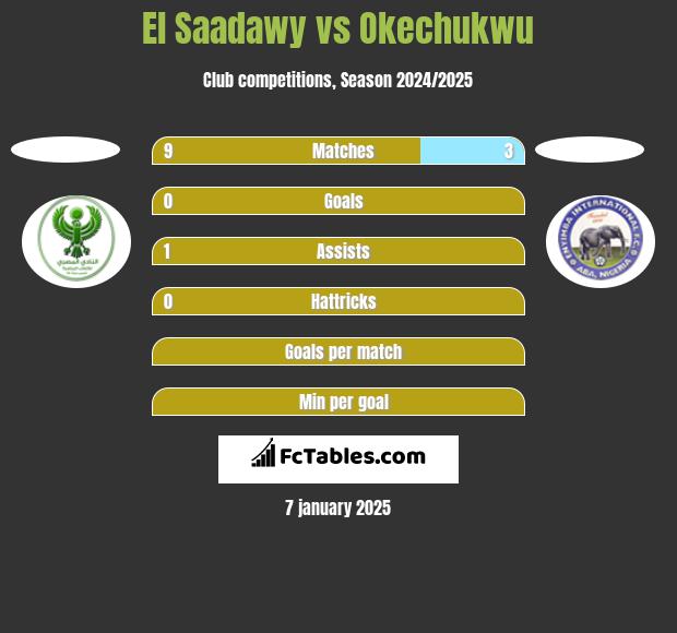 El Saadawy vs Okechukwu h2h player stats